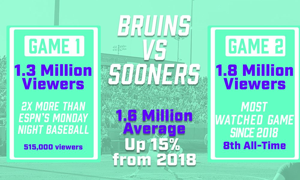 World Series is most-matched since 2019 through 2 games